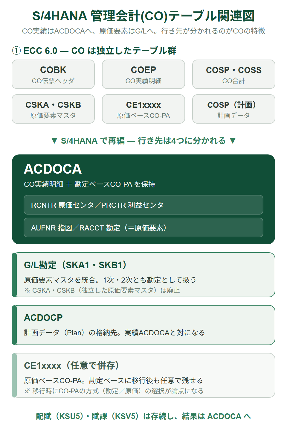 S/4HANAでECCのCOテーブル(COEP・COSP・CSKB等)がACDOCA・G/L勘定・ACDOCP・CE1xxxxに分かれる概念図