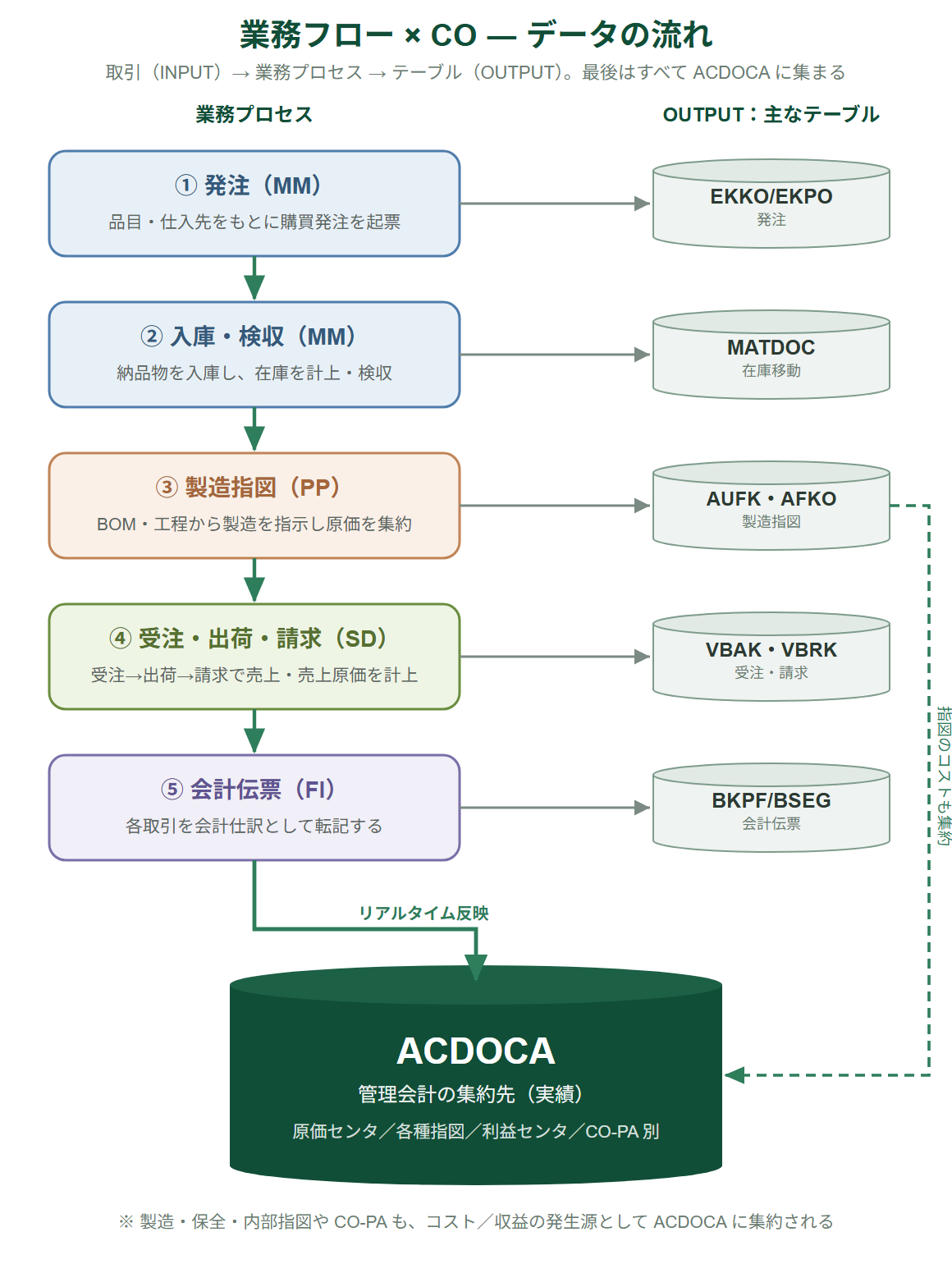 調達→生産→販売→FI→CO の業務フロー。各プロセスが出力するテーブルと、最後にACDOCAへ集約される流れを示すフロー図