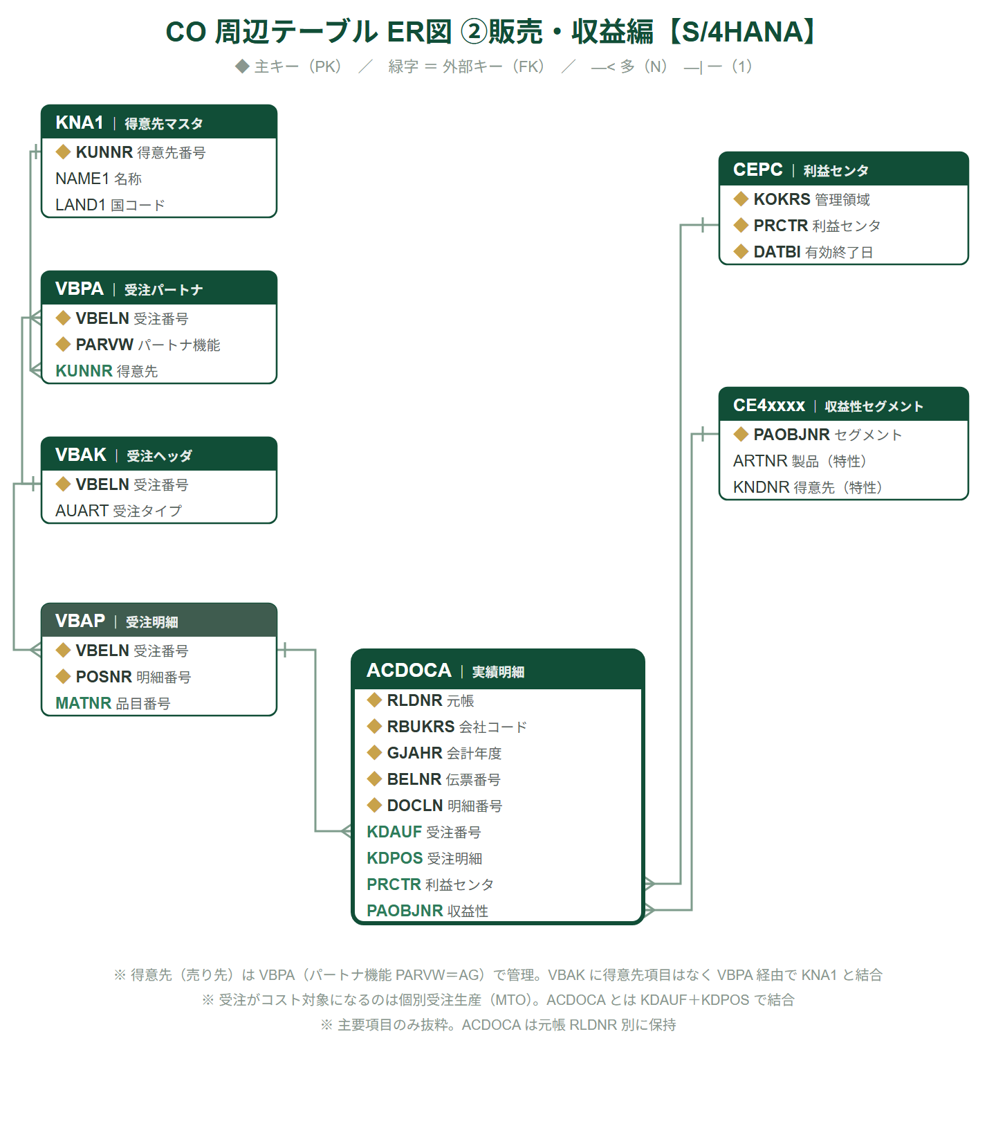 CO周辺テーブルER図。得意先KNA1・受注パートナVBPA・受注VBAK/VBAP・利益センタCEPC・収益性セグメントとACDOCAの結合を示す