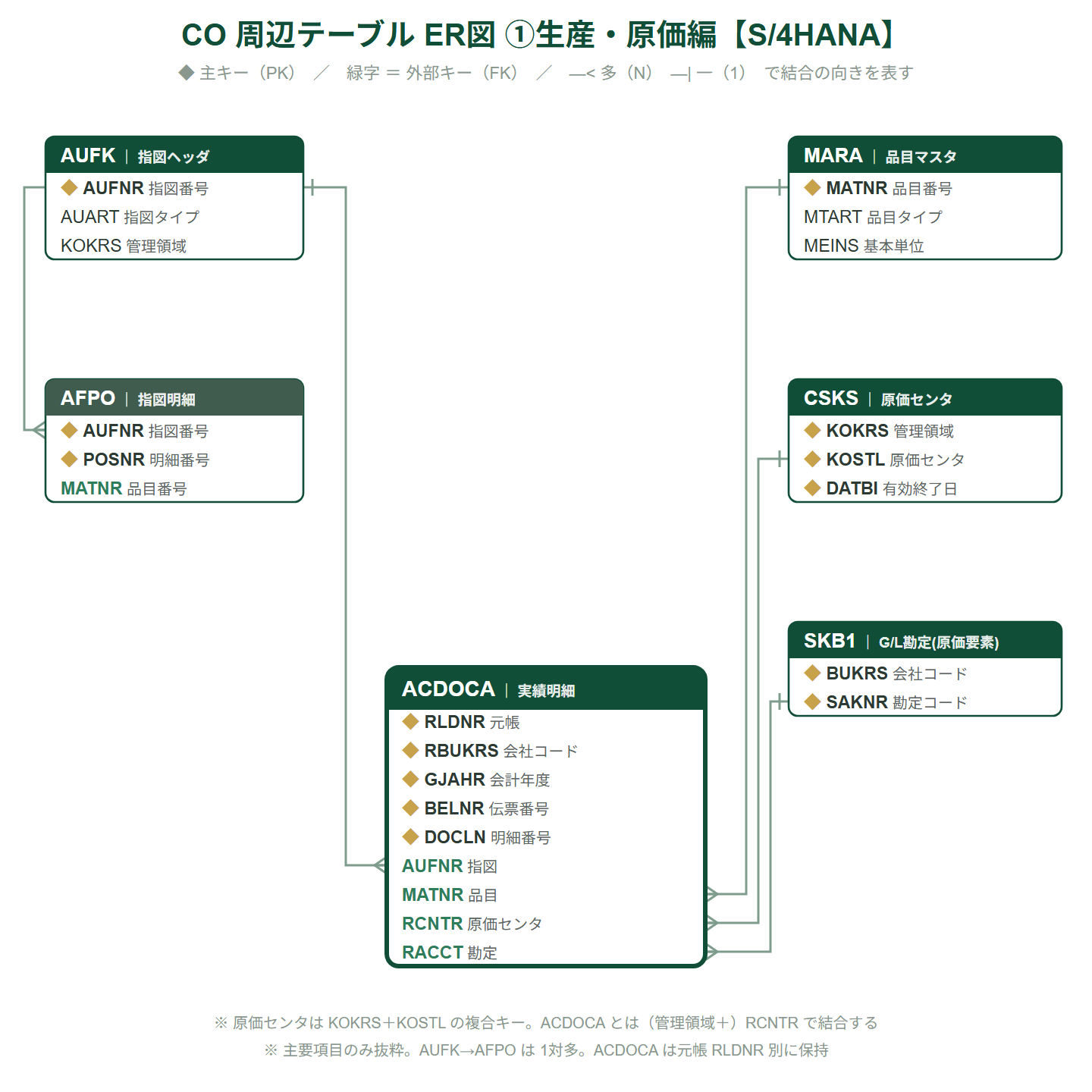 CO周辺テーブルER図。指図AUFK・指図明細AFPO・品目MARA・原価センタCSKS・G/L勘定SKB1とACDOCAの主キー外部キー結合を示す