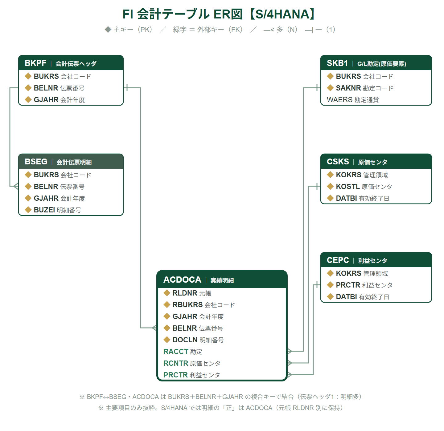 FI会計テーブルER図。BKPF会計伝票ヘッダ・BSEG明細・ACDOCAと、G/L勘定SKB1・原価センタCSKS・利益センタCEPCの主キー外部キー結合を示す