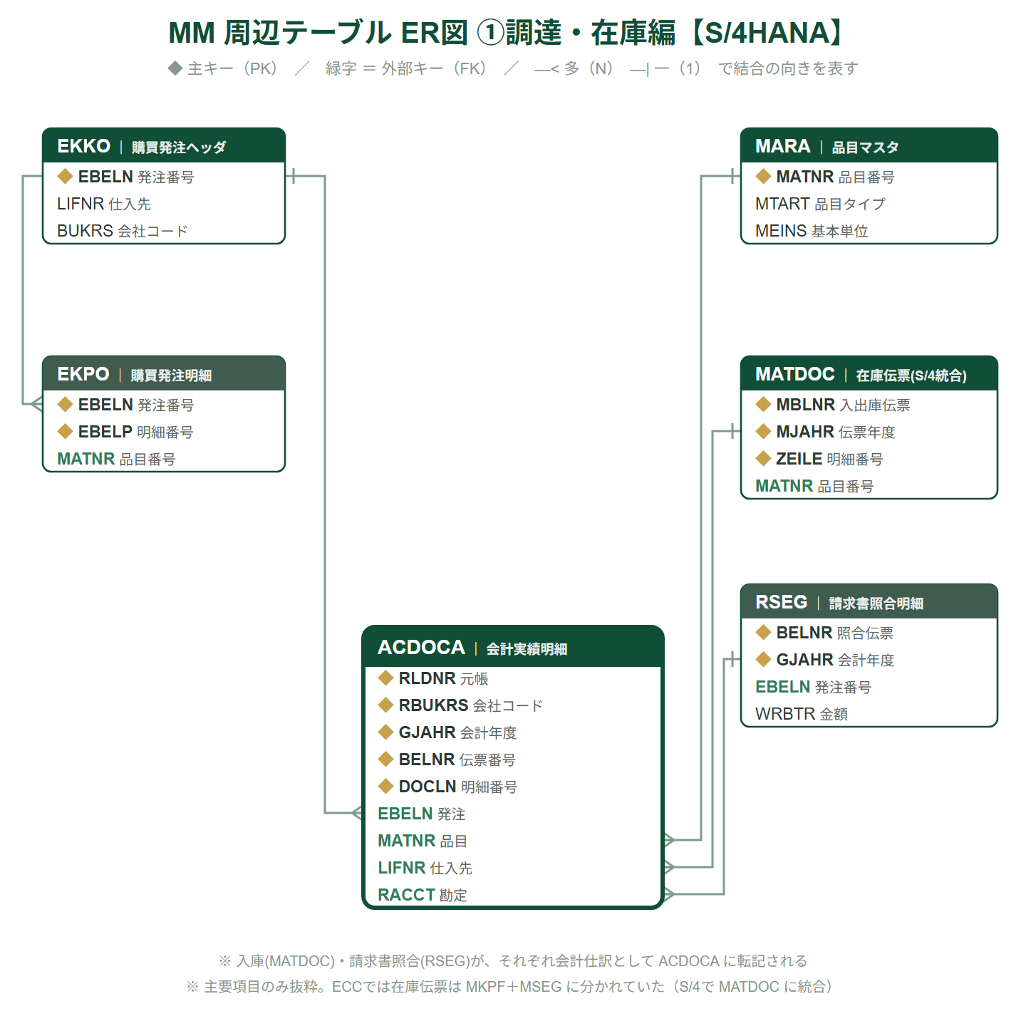 MM 調達・在庫編のER図。EKKO/EKPO(購買発注)、MATDOC(在庫伝票)、RSEG(請求書照合)、MARA(品目)がACDOCAに結合する