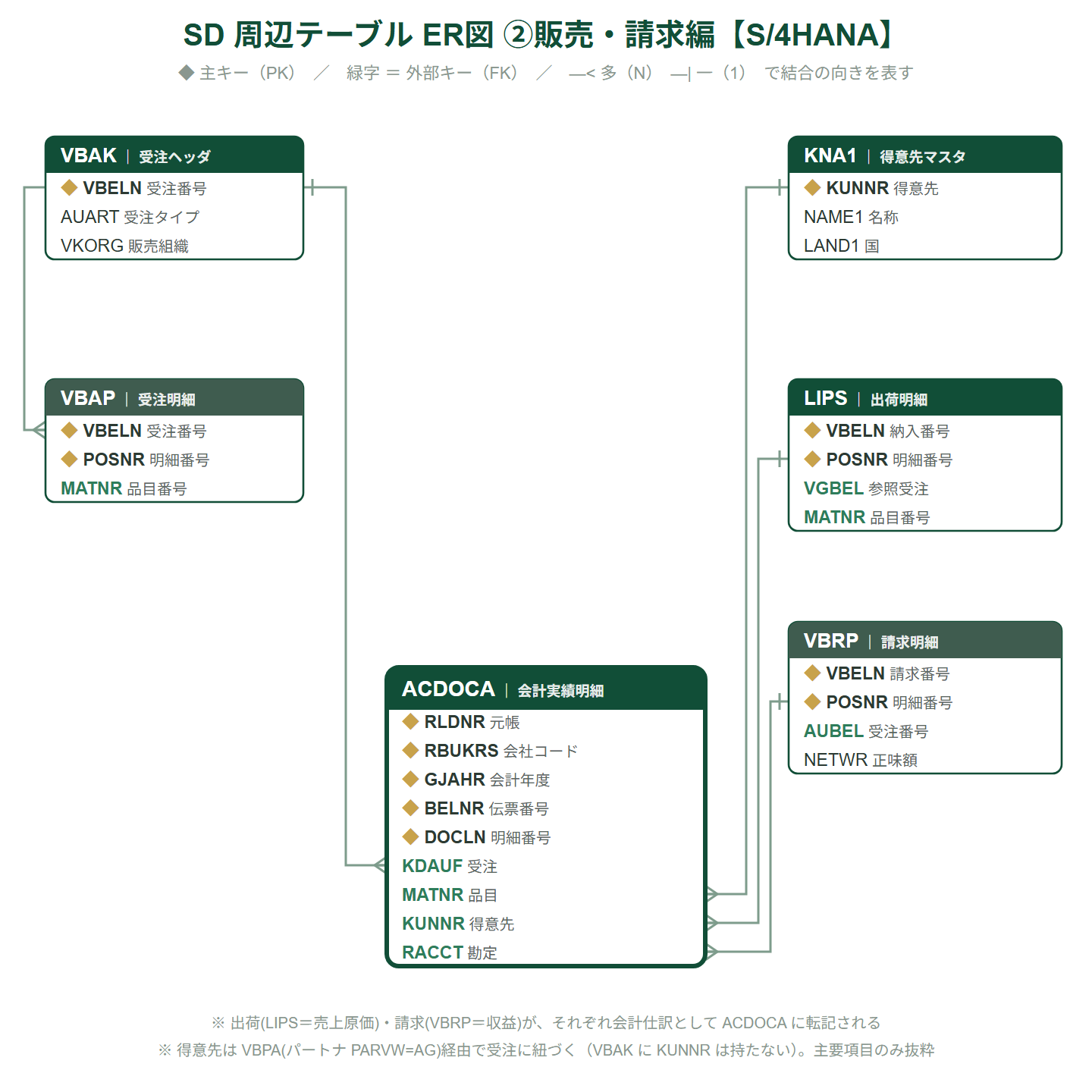 SD 販売・請求編のER図。VBAK/VBAP(受注)、LIPS(出荷)、VBRP(請求)、KNA1(得意先)がACDOCAに結合する