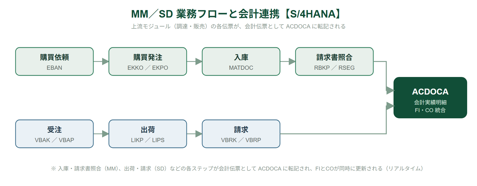 MM／SD 業務フローと会計連携。調達(購買依頼EBAN→購買発注EKKO/EKPO→入庫MATDOC→請求書照合RBKP/RSEG)と販売(受注VBAK/VBAP→出荷LIKP/LIPS→請求VBRK/VBRP)がACDOCAに転記される図
