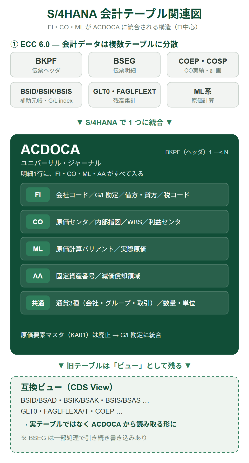 S/4HANAでECCの会計テーブル(BKPF・BSEG・BSID・GLT0・COEP等)がACDOCAに統合される構造を示した関連図